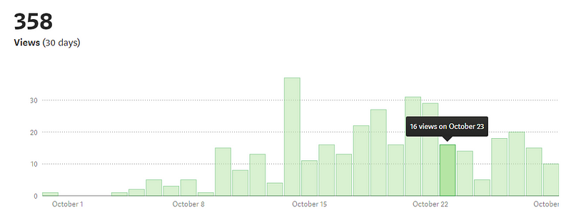 Views for the first 30 Medium articles