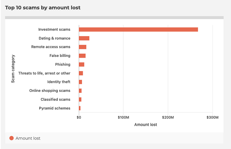 Scam statistics in Australia