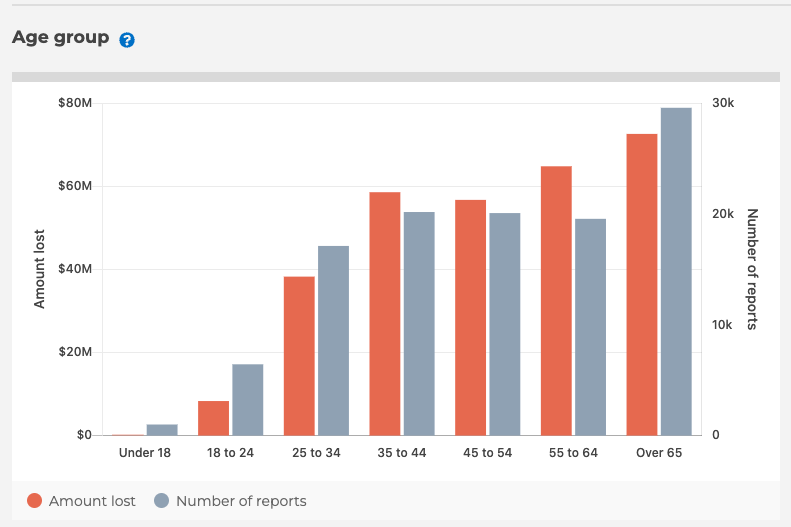 Age demographics of scam victims