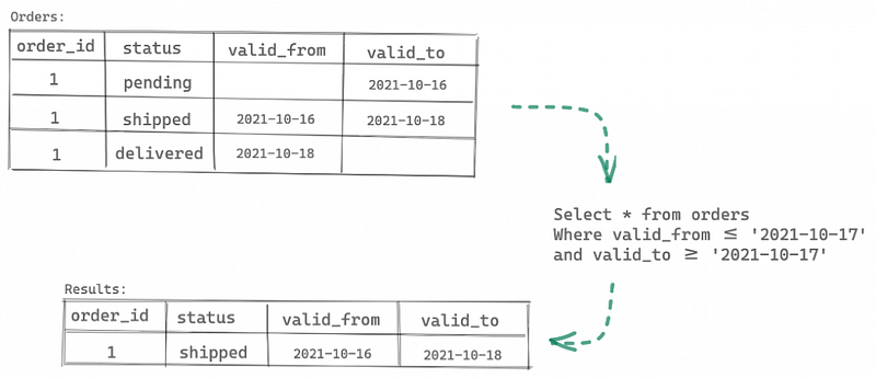 Data Versioning in Action