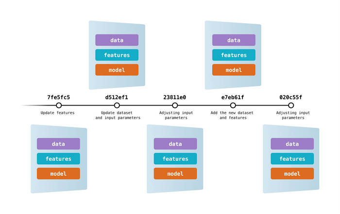 Git for Data Versioning