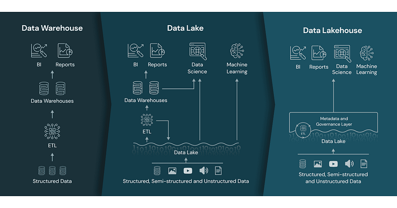 Data Lakehouse Concept