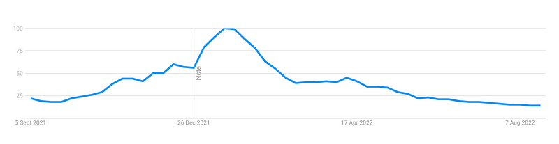 A visual representation of NFT market trends