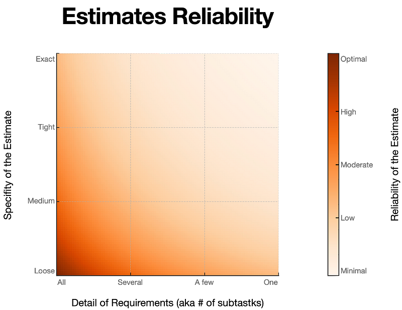 Chart showing estimation outcomes