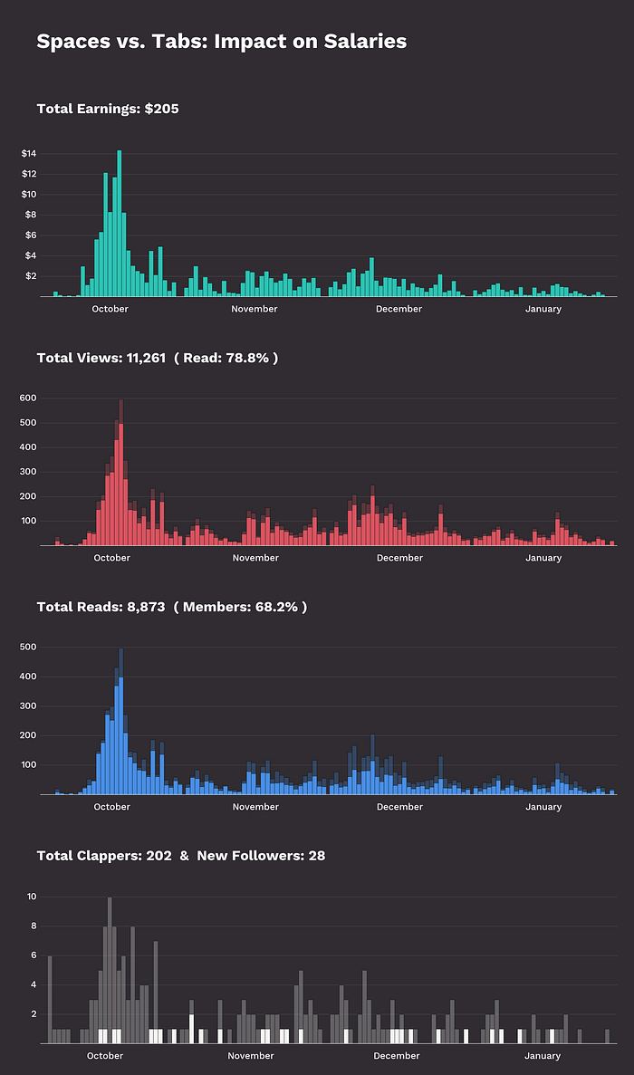 Data Visualization Example