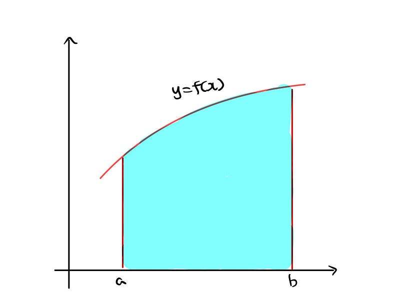 Graph illustrating the area under a curve