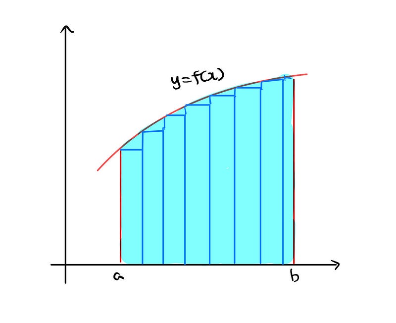 Rectangles under the curve representing area