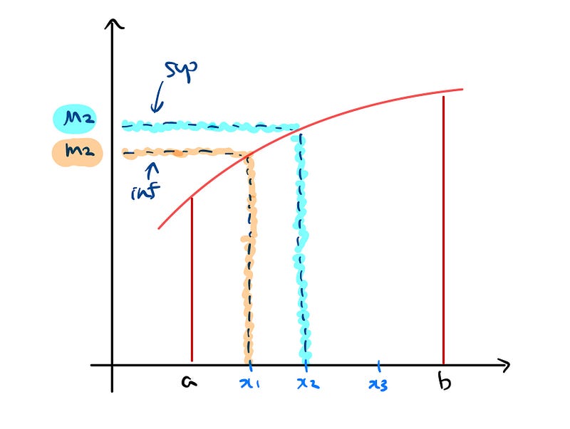 Illustration of infimum and supremum heights