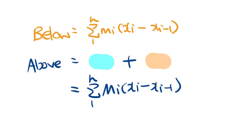 Comprehensive view of rectangles above and below the curve