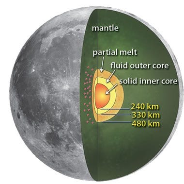 Diagram illustrating the Moon's internal structure