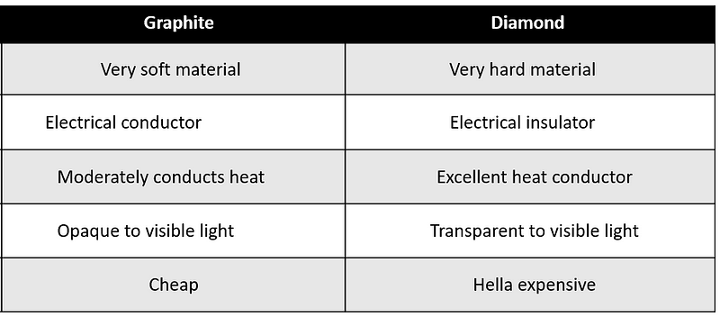 Comparative table of graphite and diamond properties