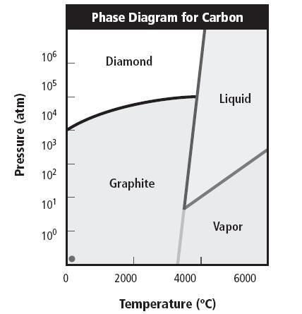 Phase diagram for carbon showing formation zones