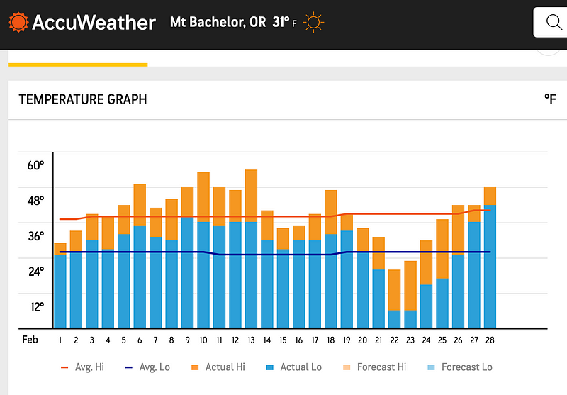 Weather data from Mt. Bachelor in February.