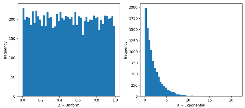 Histogram of Uniform vs Exponential Distribution