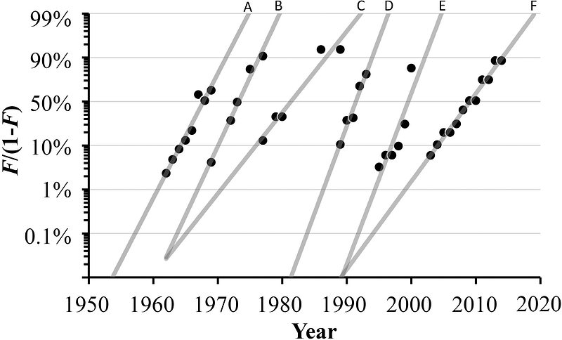 Graph illustrating phases of transistor density increase