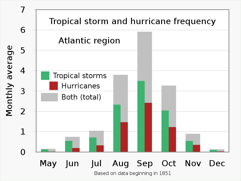 Historical tropical cyclone data