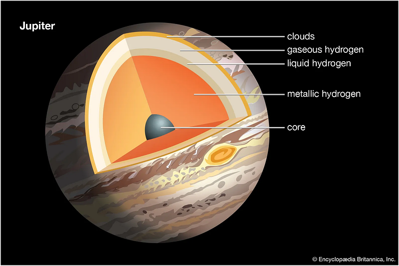 Internal structure of gas giants