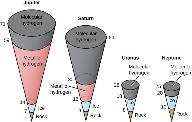 Internal structure of ice giants