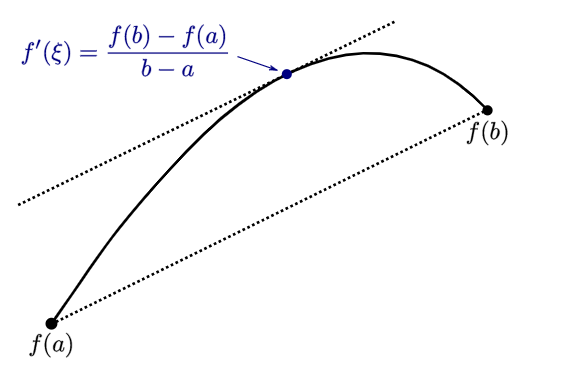 Visual representation of the Mean Value Theorem