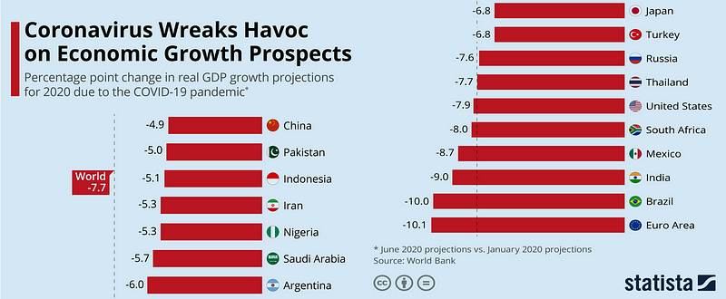 Graph of global economic projections