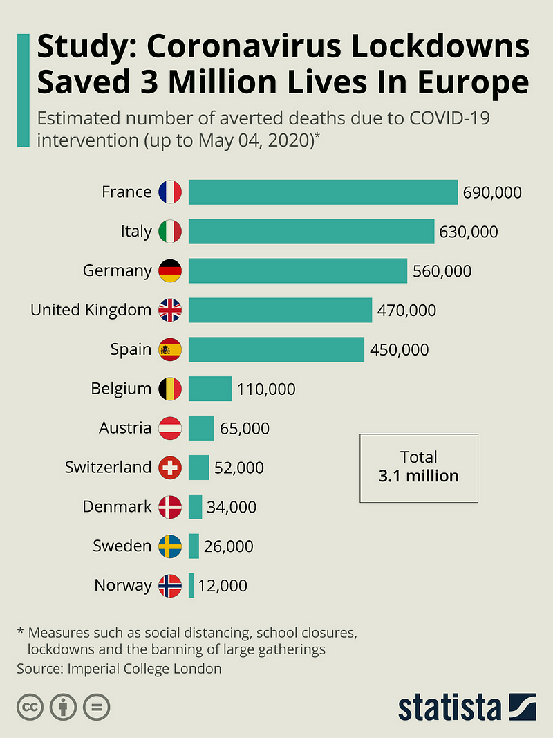 Infographic showing lives saved by lockdowns