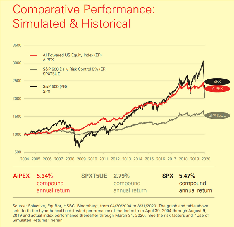 AI-Powered US Equity Index by HSBC