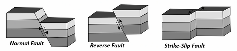 Types of Faults and Their Impacts