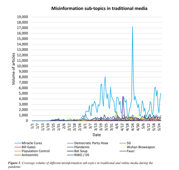 Trump’s Influence on COVID-19 Misinformation