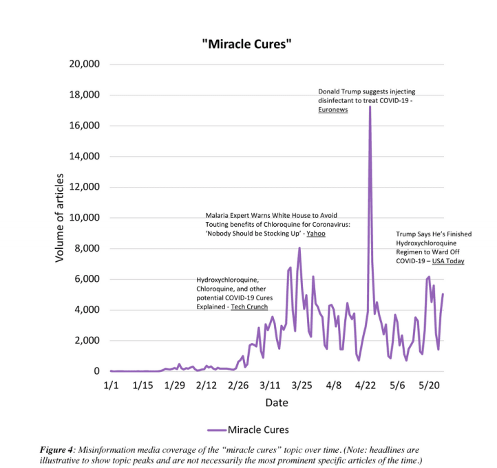 Infodemic Spread during COVID-19