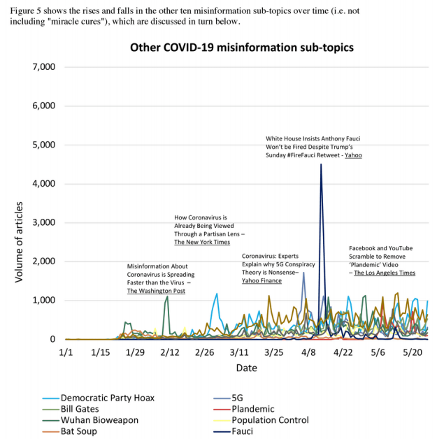 Understanding the Misinformation Landscape