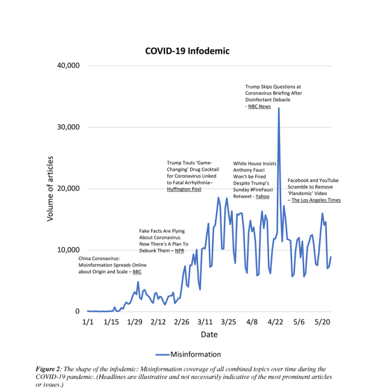 Challenges in Combating Misinformation