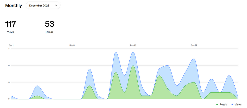 Monthly Views and Reads Overview