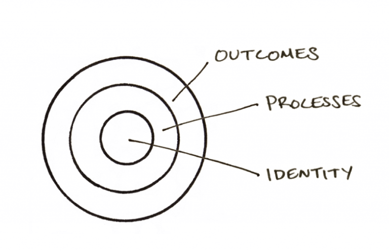 Understanding identity-based habits