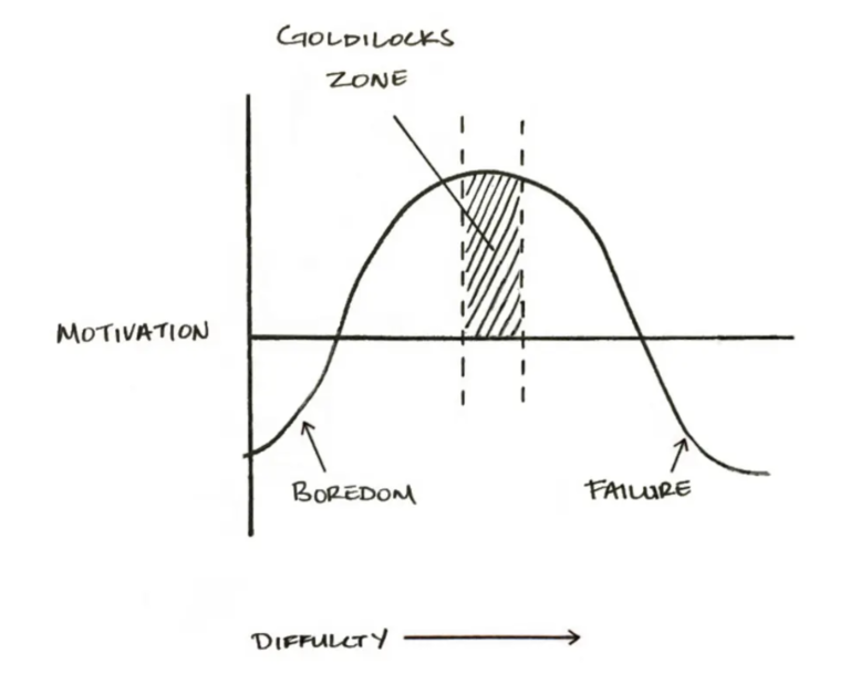 The Goldilocks principle in habit formation