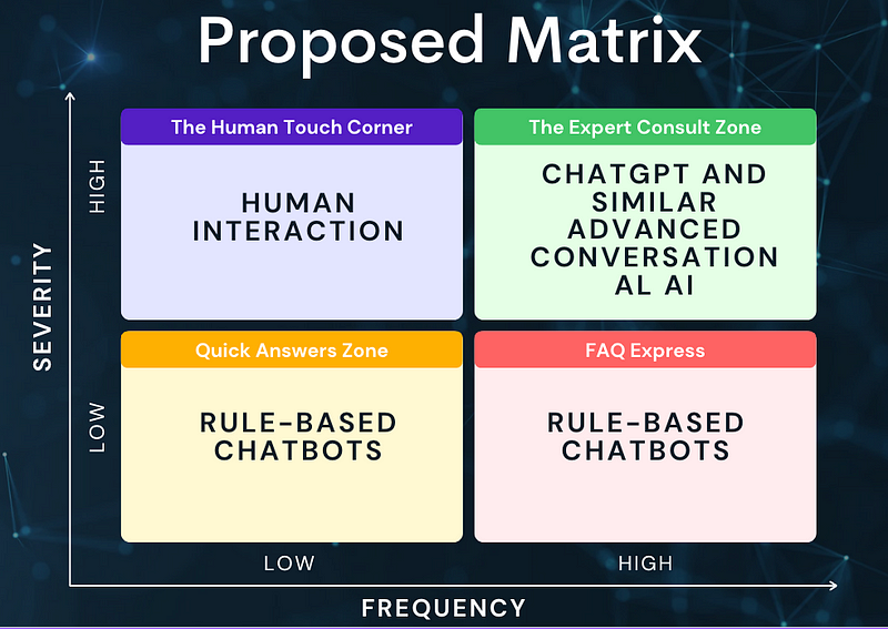 CX channels matrix for integrating chatbots and ChatGPT