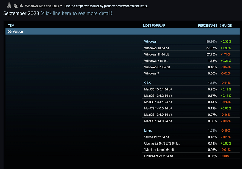 Steam Survey Data on OS Market Share