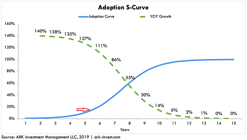 S-curve showing electric vehicle growth trajectory