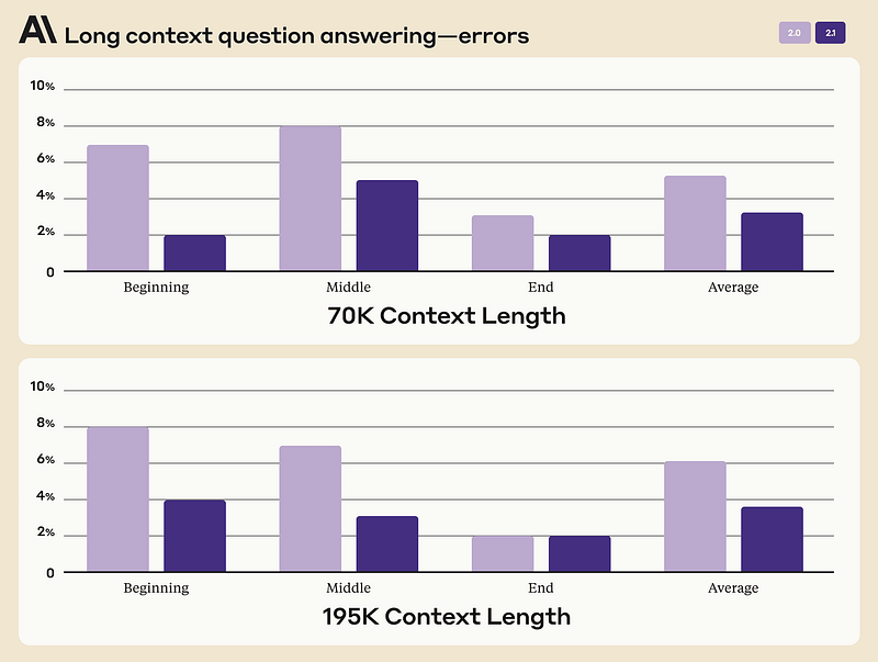 Comparison of Context Lengths