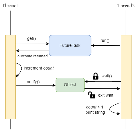 FutureTask Implementation