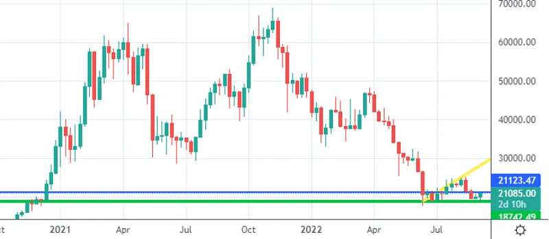 Weekly trading chart