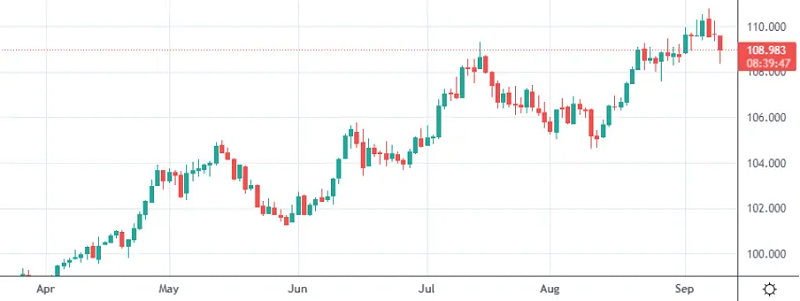 Dollar Currency Index chart