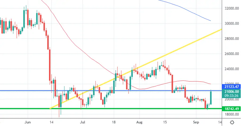 Moving averages and key levels