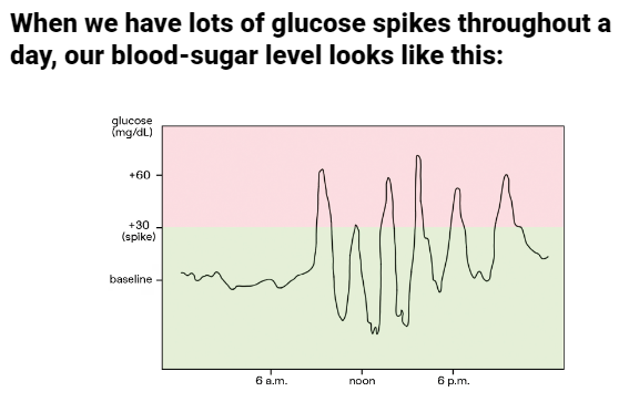 Glucose spikes chart