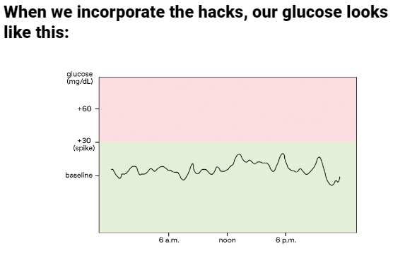 Glucose spikes chart