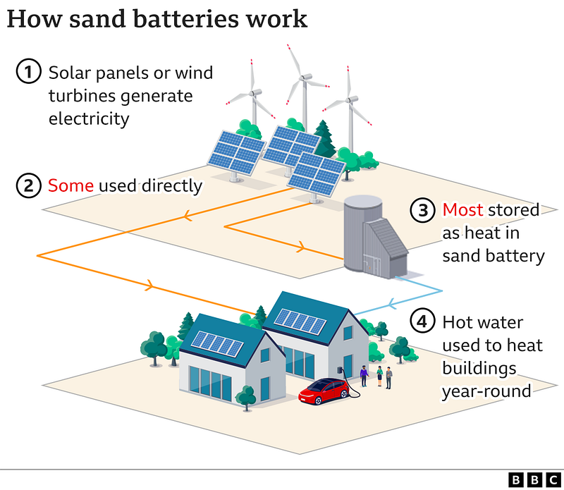 Sand battery storage system illustration