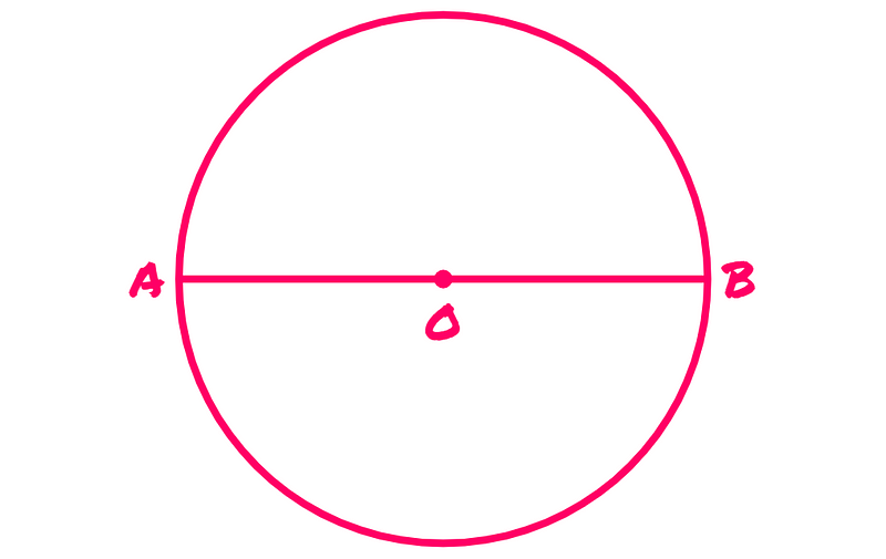 Diameter line AB of the circle