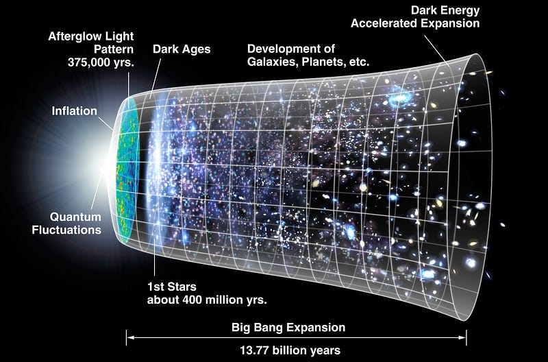 Illustration of the universe's evolution