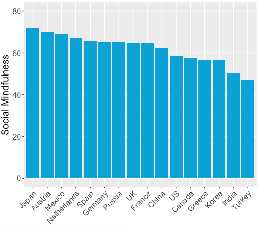 Social mindfulness scores by country