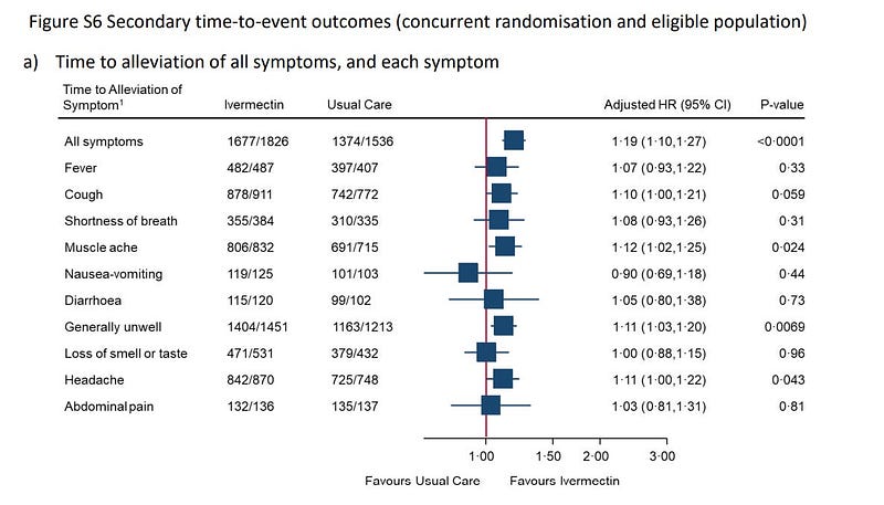 Graph of trial results showing symptom relief