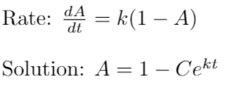 Graph illustrating absorption rate over time